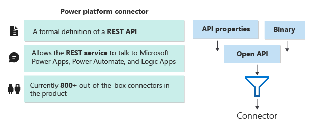 Ein Diagramm mit den wichtigsten Aufgaben, die ein Power Platform-Connector ausführt.