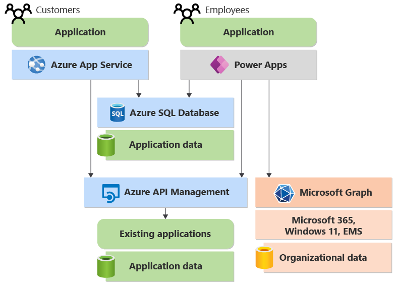 Diagramm, das zeigt, wie die Mitarbeiteranwendung mithilfe von Microsoft Graph auf Organisationsdaten zugreifen kann.