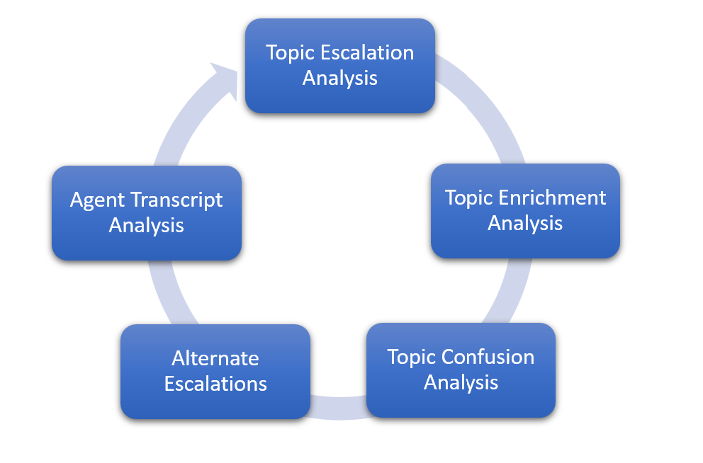 Diagramm zur Veranschaulichung der wichtigsten Techniken von Thema und repräsentativer Analyse.