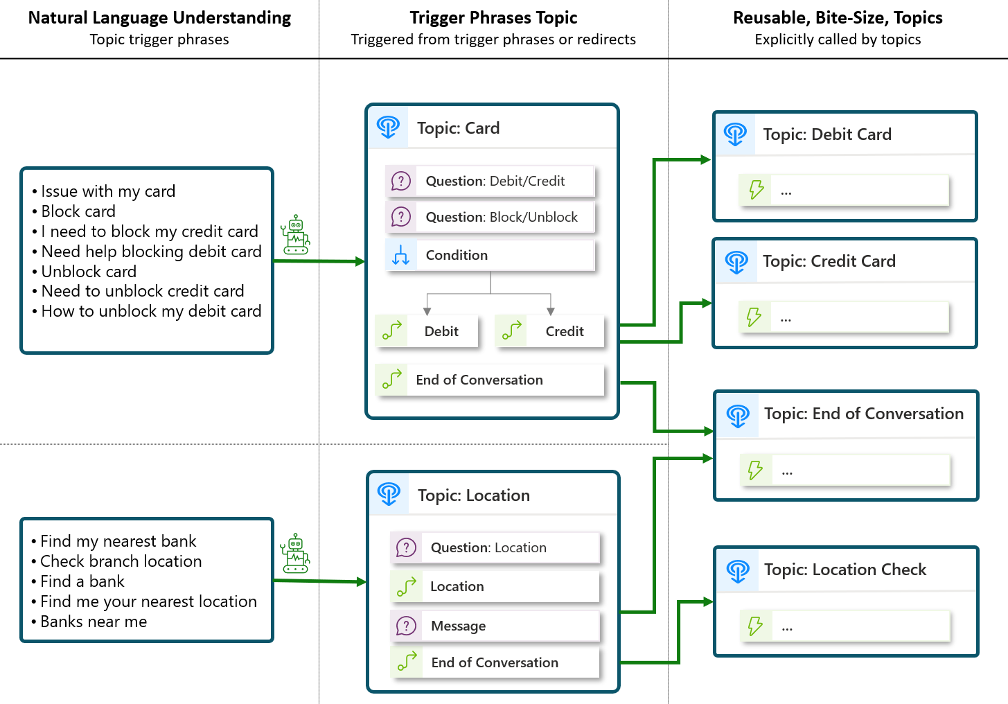 Diagramm, das Copilot Studio Themen zeigt, die durch Triggerphrasen, aber auch durch andere Themen ausgelöst werden.