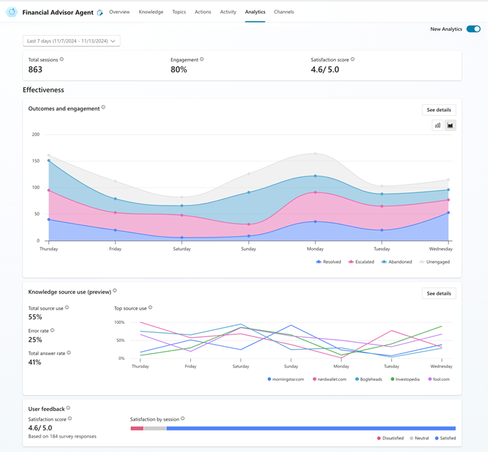 Screenshot des aktualisierten Analysebereichs in Copilot Studio, der die neuen Diagramme und Detailoptionen zeigt.