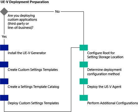 Ein konzeptionelles Workflowdiagramm des Vorbereitungsprozesses für die UE-V-Bereitstellung.