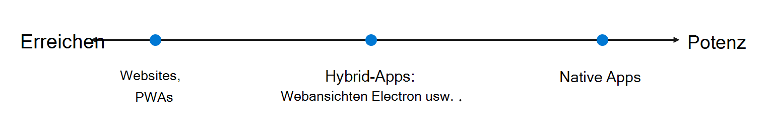 Das Spektrum der Apps, von maximaler Reichweite, aber weniger Leistung, über eine optimale Hybridmischung bis hin zu maximaler Leistung, aber weniger Reichweite