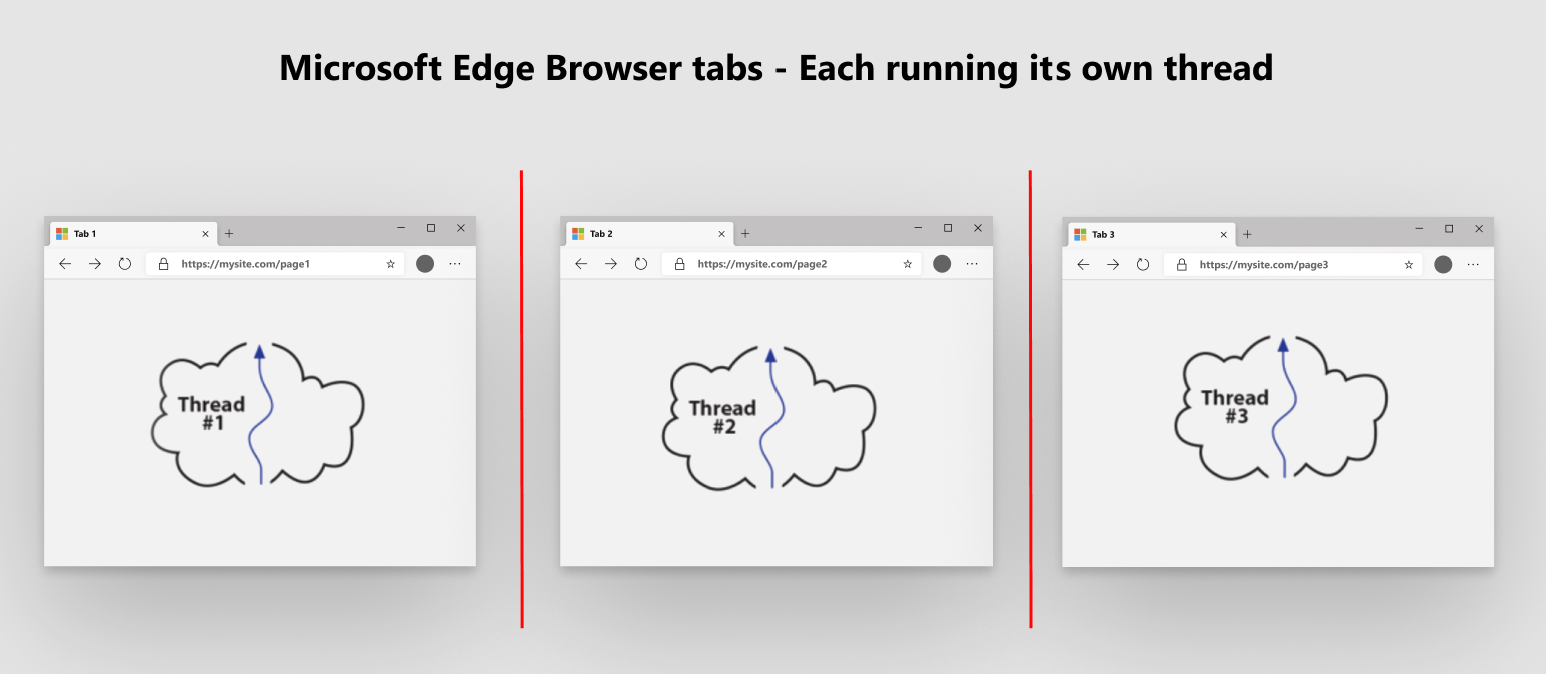 Ein Thread pro Browserregisterkarte