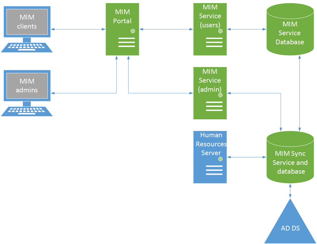 Diagramm: mehrschichtige Topologie in mehreren MIM-Diensten