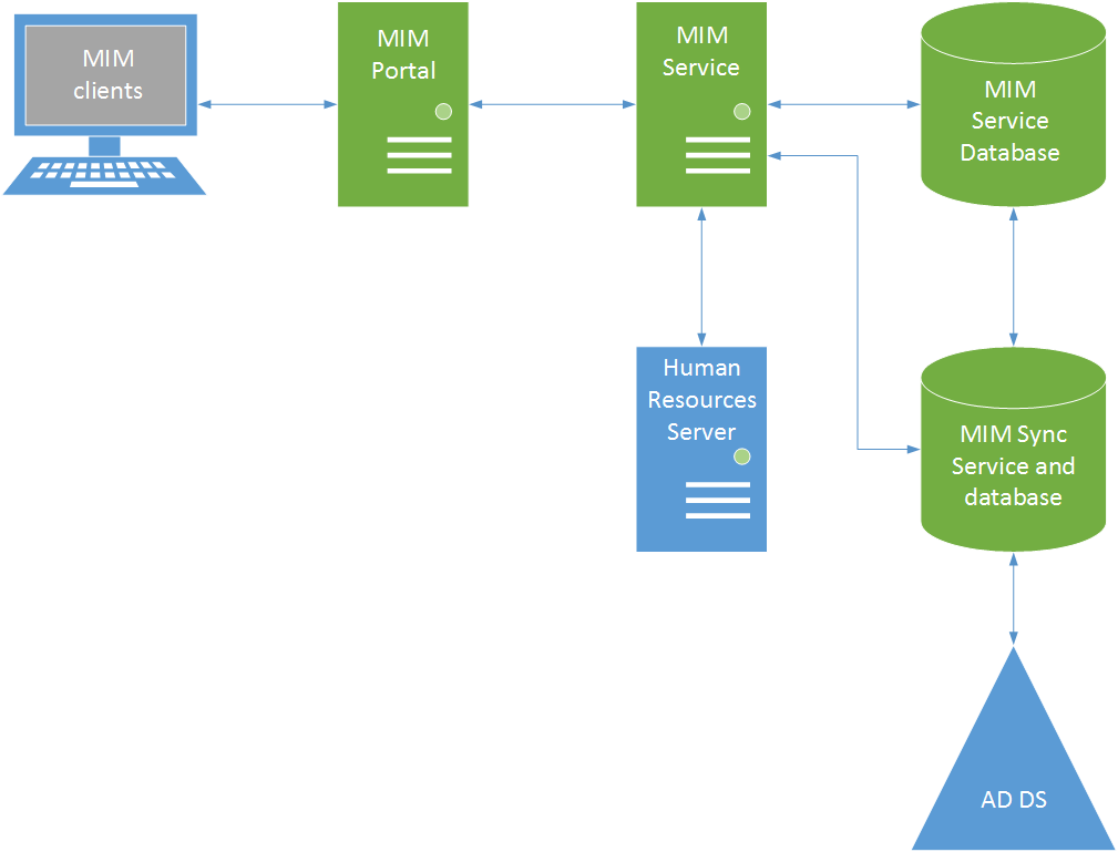 Diagramm: mehrschichtige Topologie in MIM