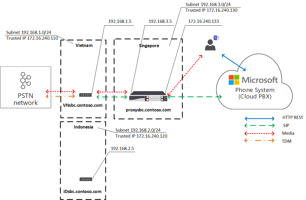 Das Diagramm zeigt erneut die Lokale Medienoptimierung für den Datenverkehrsfluss.