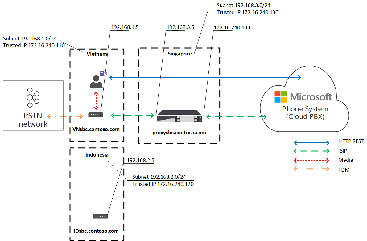 Ein weiteres Diagramm, das die Lokale Medienoptimierung des Datenverkehrsflusses zeigt.