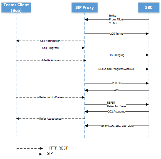 Diagramm, das den Verweisprozess zeigt.