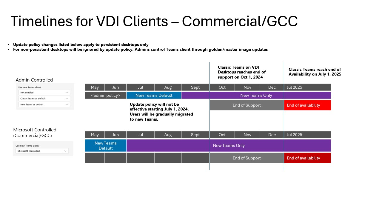 Ein Diagramm, das die Zeitachsen für klassische Teams bis zu neuen Teams für VDI zeigt.