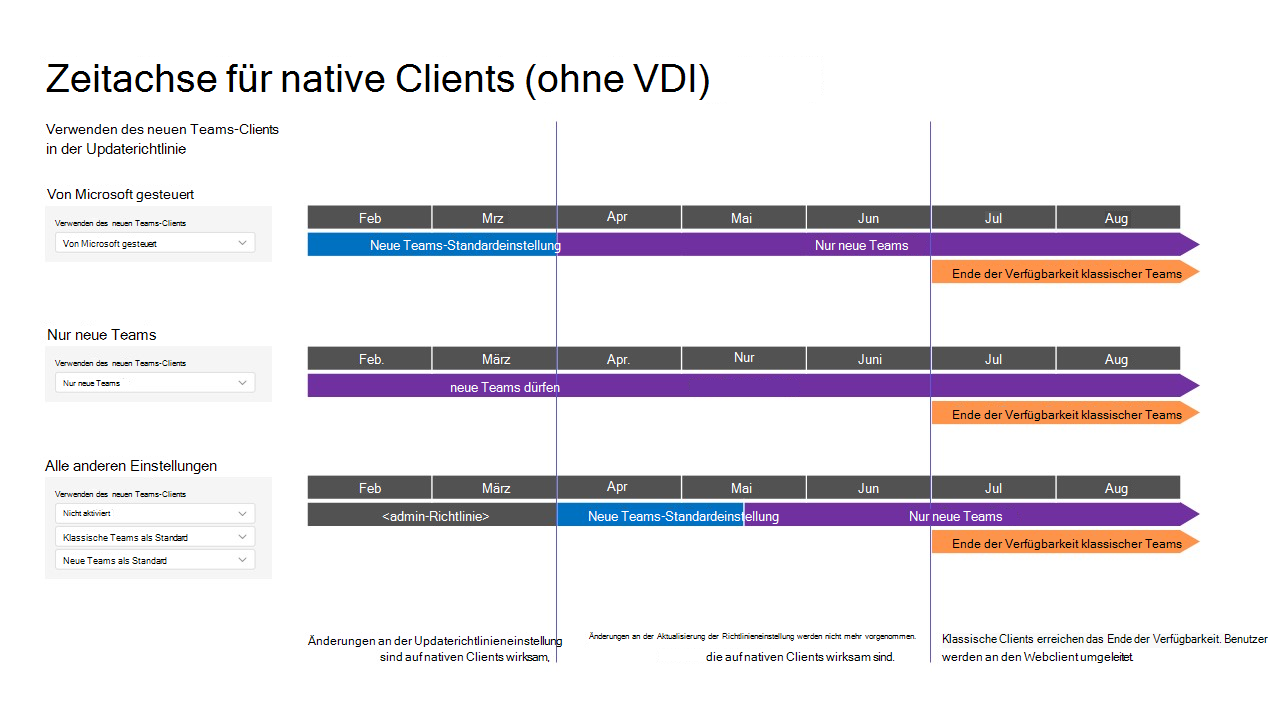 Ein Diagramm, das die Zeitachsen für klassische Teams zu neuen Teams zeigt.