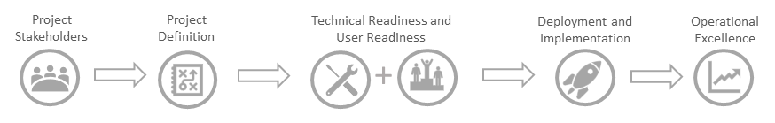 Diagramm der Teams-Upgrade-Journey.