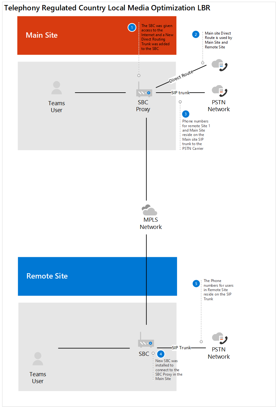 Diagramm 2, das den Status 