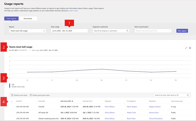 Screenshot des Teams-Rathausnutzungsberichts im Teams Admin Center mit Beschriftungen.