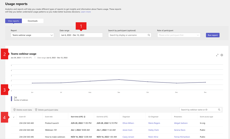 Screenshot des Teams-Webinarnutzungsberichts im Teams Admin Center mit Beschriftungen.