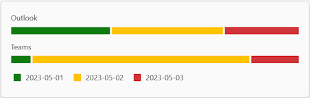 Screenshot: gestapeltes horizontales Balkendiagramm in einer adaptiven Karte