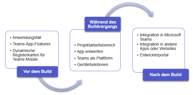 Das Diagramm zeigt die Schritte im Lebenszyklus der App-Planung.