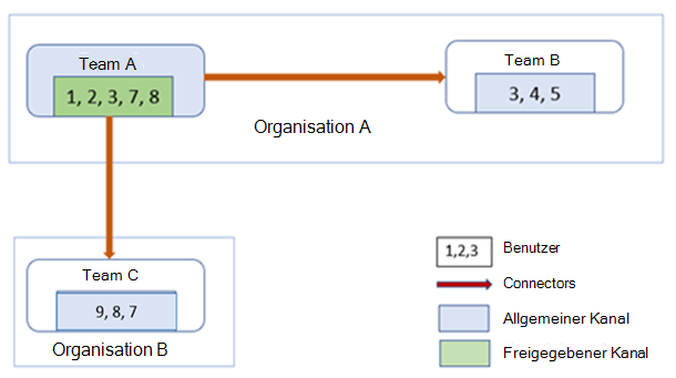 Diagramm, das Team B aus Organisation A und Team C aus Organisation B zeigt, die in einem freigegebenen Kanal als Team A zusammenarbeiten.