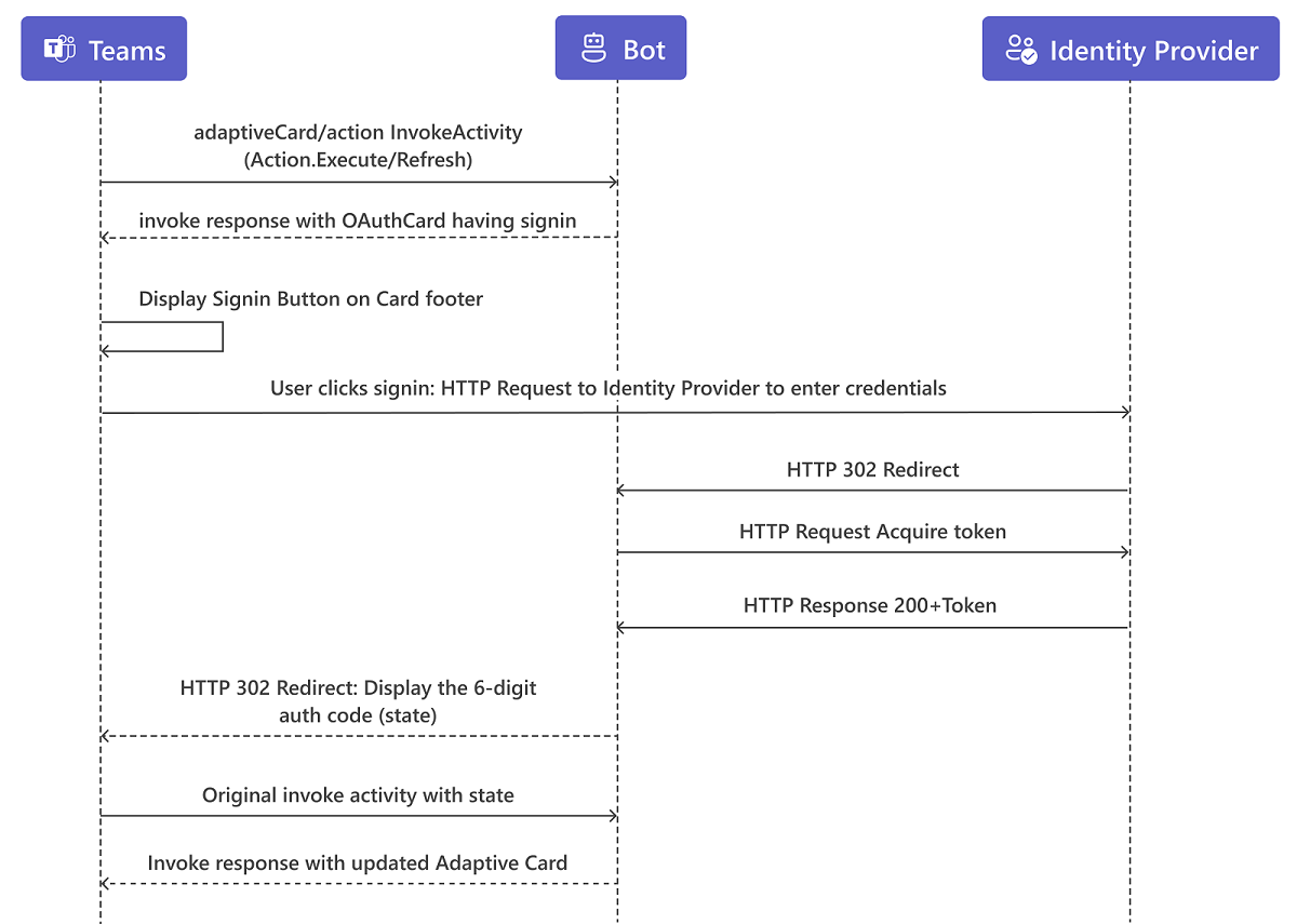 Screenshot: Authentifizierungsablauf für adaptive Karten mit universellen Aktionen