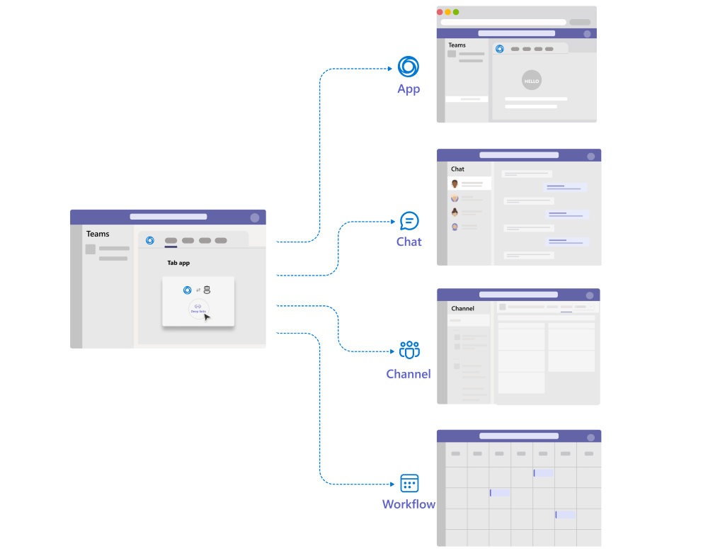 Das Diagramm zeigt verschiedene Szenarien für Deep-Links.