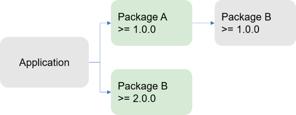 Anwendung mit der Regel „Direct dependency wins“