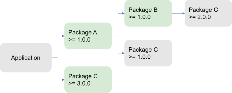 Wenn eine Anwendung eine direkte Abhängigkeit für ein herabgestuftes Paket hinzufügt, wird dies von NuGet beachtet.