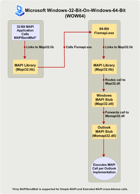 Verarbeiten von MAPISendMail in einem WOW64-Szenario