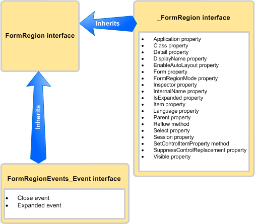 Die FormRegion-Schnittstelle erbt Methoden und Eigenschaften von der _FormRegion-Schnittstelle und Ereignisse von der FormRegionEvents_Event-Schnittstelle