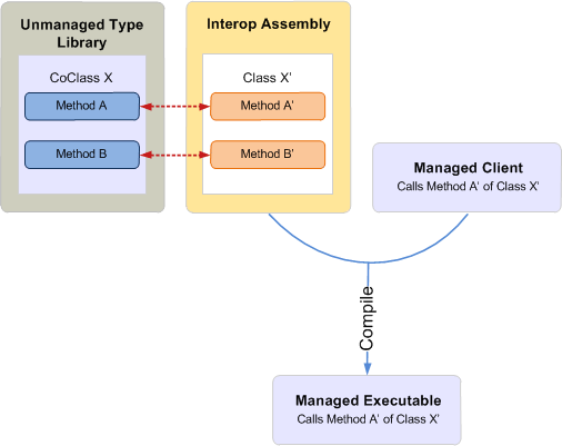 Eine verwaltete Anwendung, kompiliert mit einer Interopassembly, die mit einer nicht verwalteten Typbibliothek zusammenarbeitet