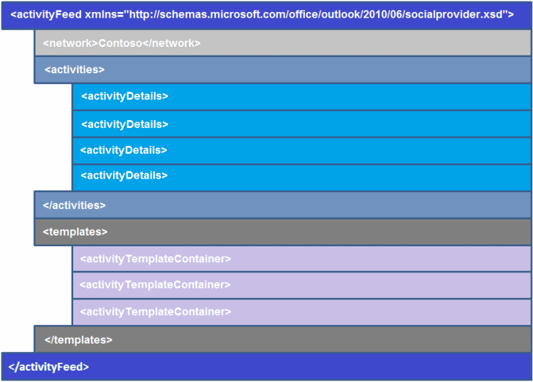 Aktivitäts-XML-Struktur