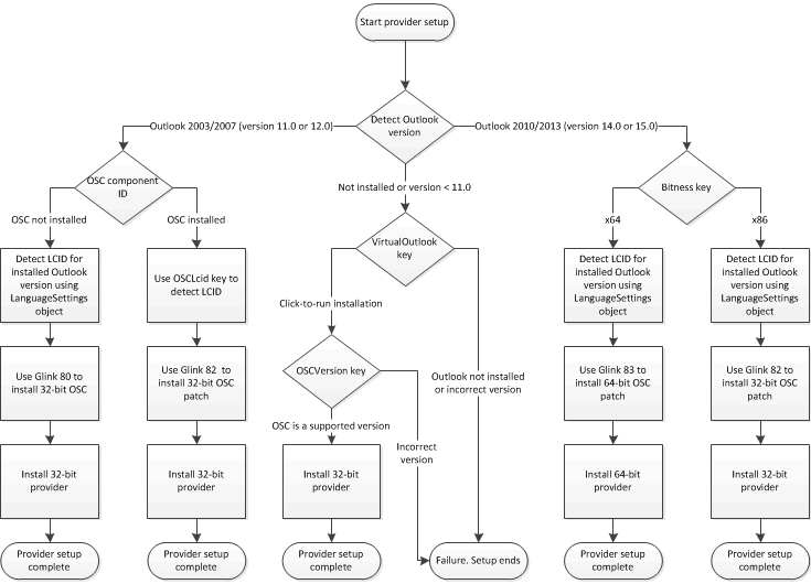 Checkliste für Installation