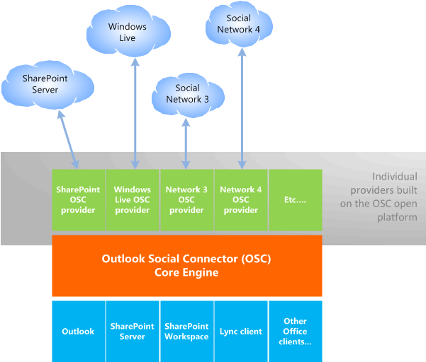 Soziale Netzwerke, OSC-Provider, OSC und Office