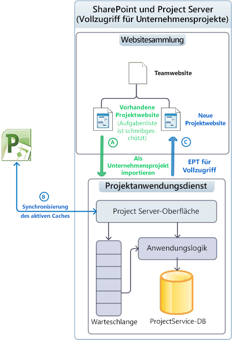 Verwenden von Projektwebsites im verwalteten Modus