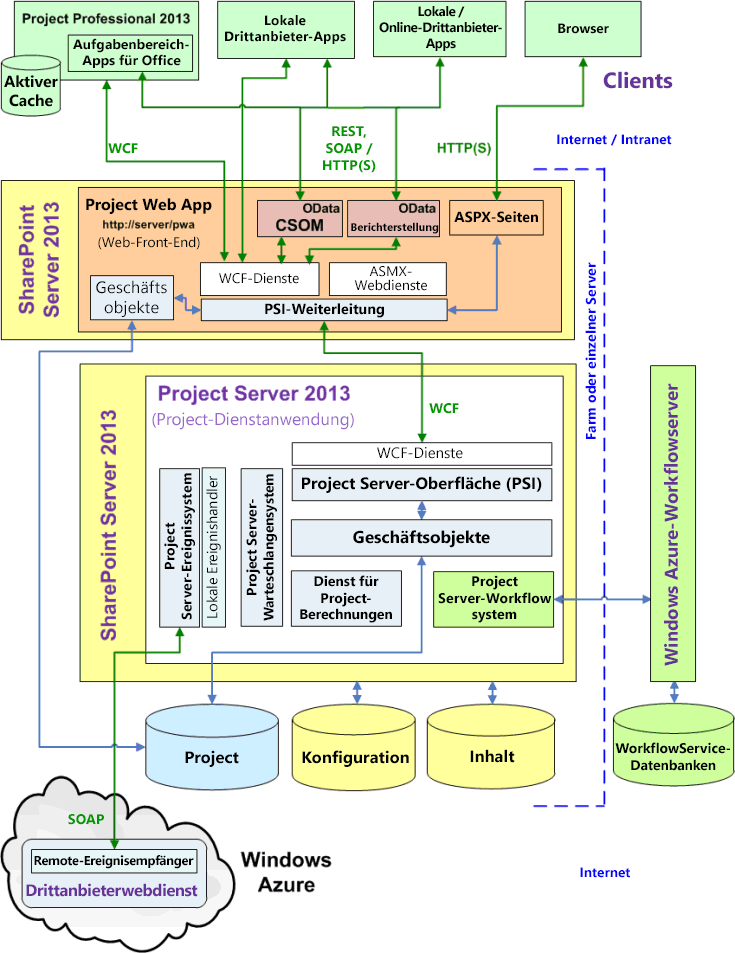 Project Server-Architektur