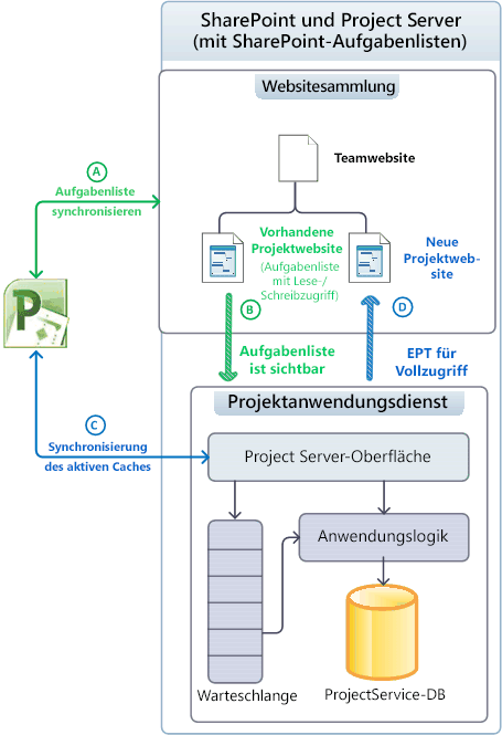 Verwenden von Projektwebsites im Sichtbarkeitsmodus