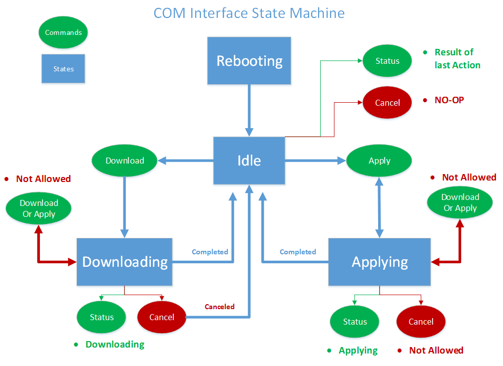 Ein Zustandsdiagramm für die COM-Schnittstelle.