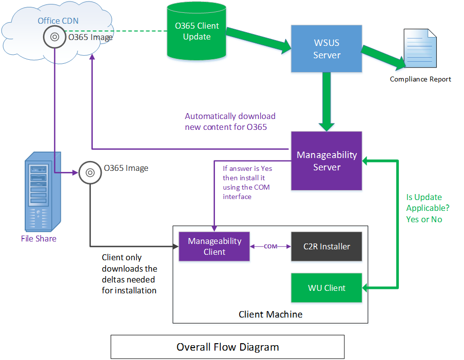 Workflowdiagramm für O365PP-Clientupdates.