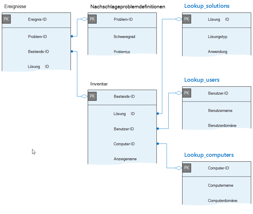 Entitätsbeziehungsdiagramm mit Ereignissen, Problemdefinitionen, Lösungen, Benutzern, Computern und Inventurtabellen