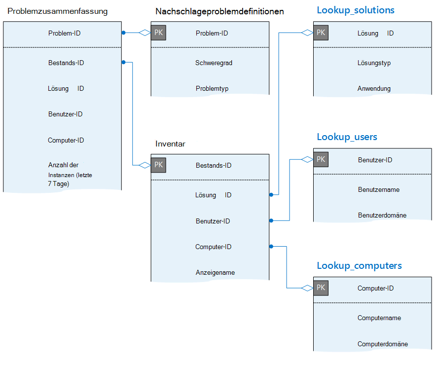 Entitätsbeziehungsdiagramm mit Tabellen für Problemzusammenfassung, Bestand, Lösungen, Benutzer und Computer.