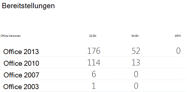 Tabelle mit Office-Bereitstellungen mit Zählungen für 32-Bit-, 64-Bit- und ARM-Versionen.