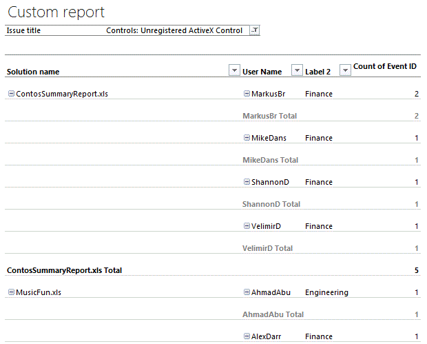 Benutzerdefinierte Berichtstabelle, in der Die Anzahl von Benutzern, Abteilungen und Ereignis-ID für ein ActiveX-Steuerelementproblem aufgeführt ist.