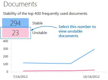 Screenshot: Stabile und instabile Zählungen mit Dem Fokus auf der Anzeige instabiler Dokumente.