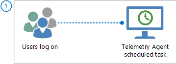 aus Übersicht über die Sammlung und Verarbeitung von Office-Telemetriedaten.