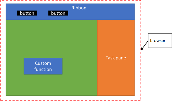 Diagramm einer benutzerdefinierten Funktion, eines Aufgabenbereichs und von Menüband-Schaltflächen, die alle in einer gemeinsam genutzten Browserruntime in Excel ausgeführt werden.