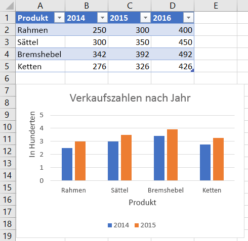 Diagramm mit Achsenanzeigeeinheit in Excel.