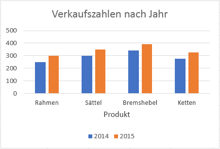 Diagramm mit Achsentitel in Excel.