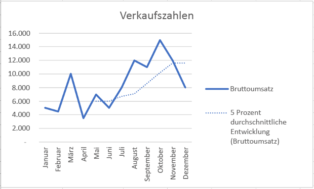 Diagramm mit gleitender Durchschnittstrendlinie in Excel.