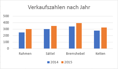 Diagramm mit Titel in Excel.