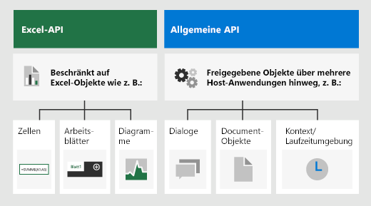 Abbildung der Unterschiede zwischen der Excel-JS-API und allgemeinen APIs.