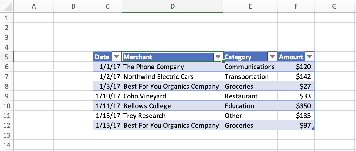 Eine Tabelle mit Daten aus C5:F12 in Excel. Der Bereich D5 ist ausgewählt.